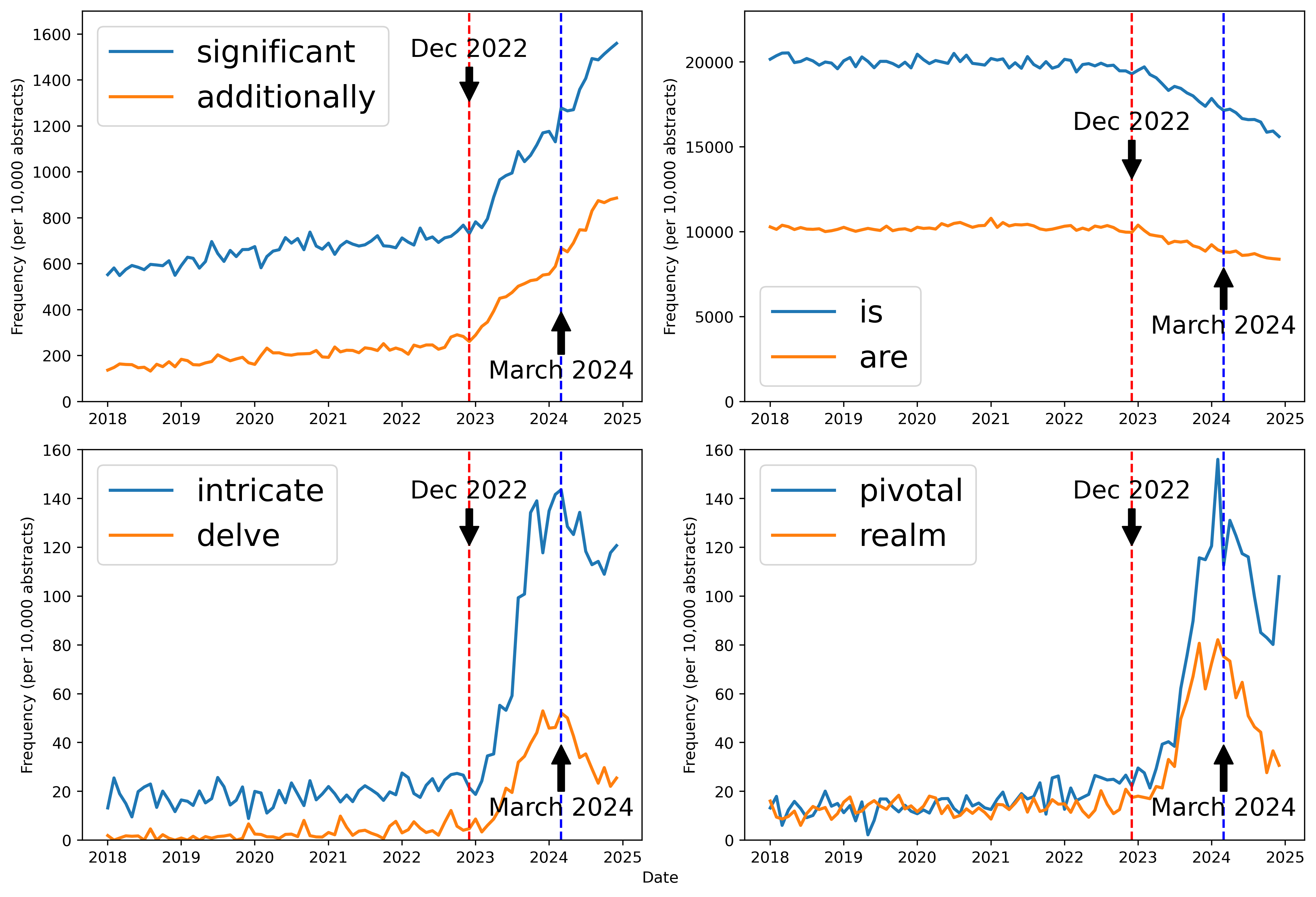 Four line charts showing shifts in selected word frequencies in academic abstracts between 2018 and 2025, with markers for December 2022 and March 2024.